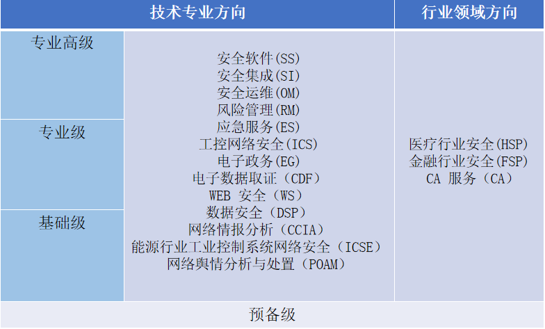 CCRC信息安全認證與信息系統(tǒng)軟件開發(fā)資質二級 聚焦網(wǎng)絡信息安全軟件開發(fā)的關鍵路徑